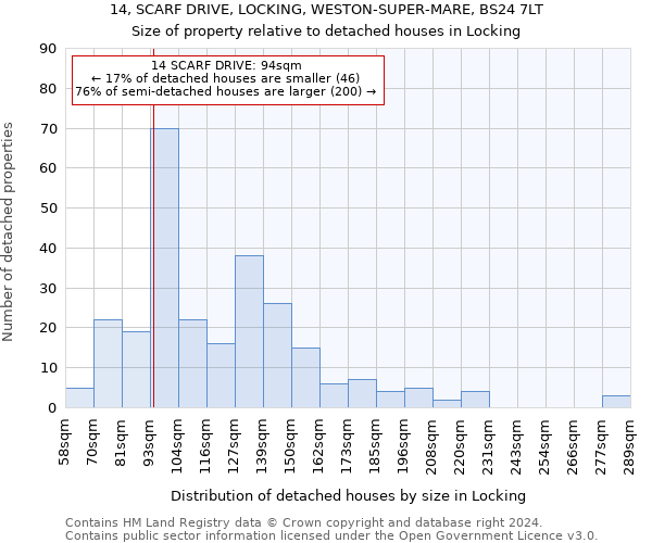 14, SCARF DRIVE, LOCKING, WESTON-SUPER-MARE, BS24 7LT: Size of property relative to detached houses in Locking