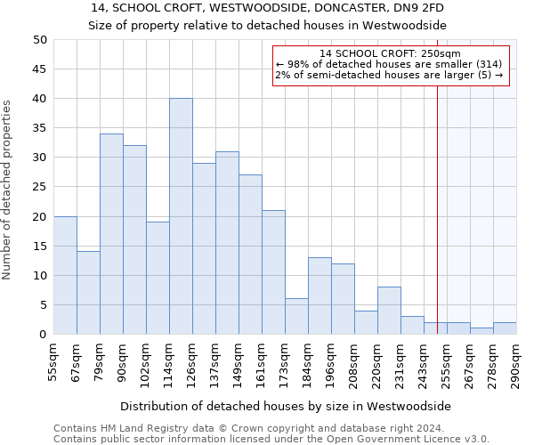 14, SCHOOL CROFT, WESTWOODSIDE, DONCASTER, DN9 2FD: Size of property relative to detached houses in Westwoodside