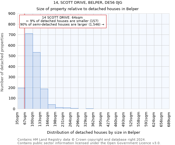 14, SCOTT DRIVE, BELPER, DE56 0JG: Size of property relative to detached houses in Belper