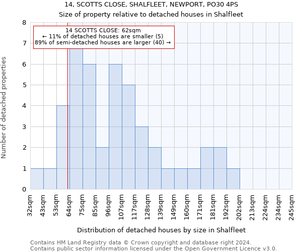 14, SCOTTS CLOSE, SHALFLEET, NEWPORT, PO30 4PS: Size of property relative to detached houses in Shalfleet