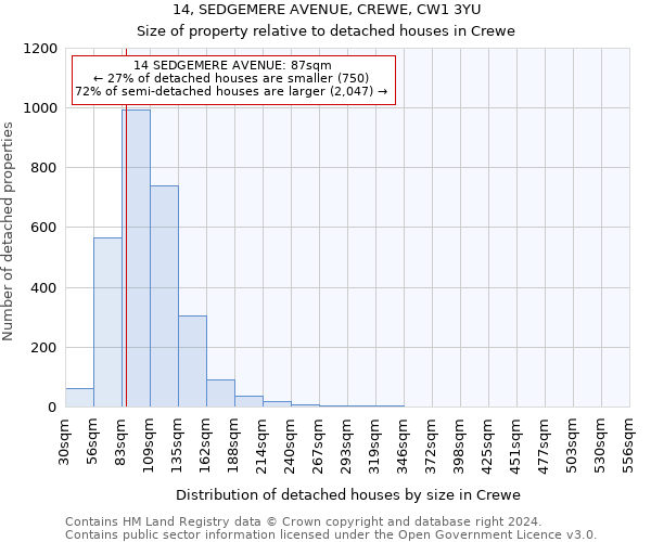 14, SEDGEMERE AVENUE, CREWE, CW1 3YU: Size of property relative to detached houses in Crewe