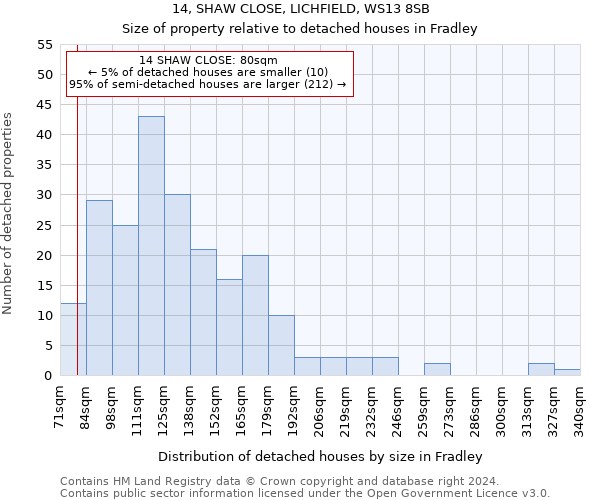 14, SHAW CLOSE, LICHFIELD, WS13 8SB: Size of property relative to detached houses in Fradley