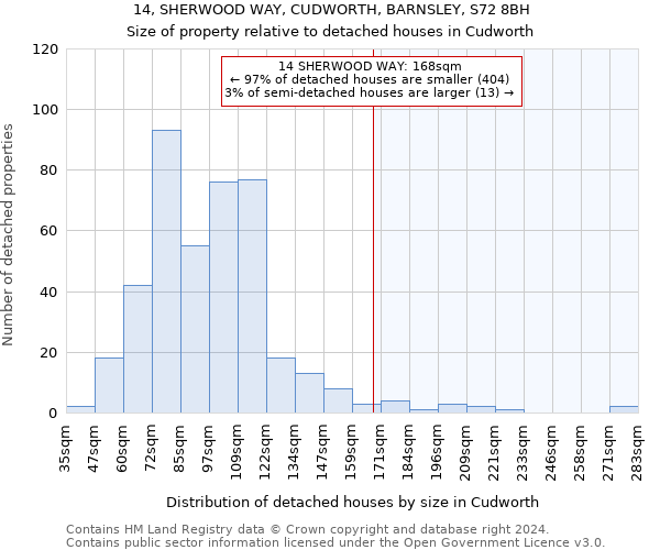 14, SHERWOOD WAY, CUDWORTH, BARNSLEY, S72 8BH: Size of property relative to detached houses in Cudworth