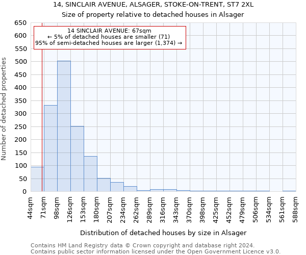 14, SINCLAIR AVENUE, ALSAGER, STOKE-ON-TRENT, ST7 2XL: Size of property relative to detached houses in Alsager