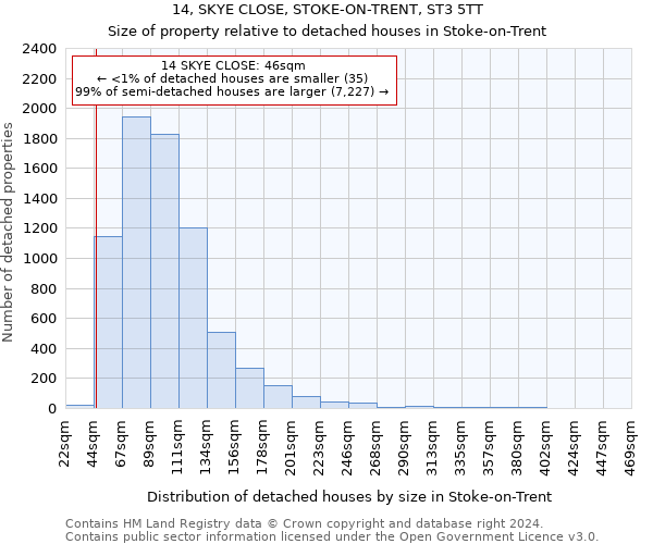 14, SKYE CLOSE, STOKE-ON-TRENT, ST3 5TT: Size of property relative to detached houses in Stoke-on-Trent