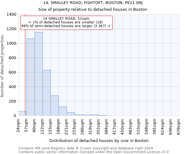 14, SMALLEY ROAD, FISHTOFT, BOSTON, PE21 0NJ: Size of property relative to detached houses in Boston