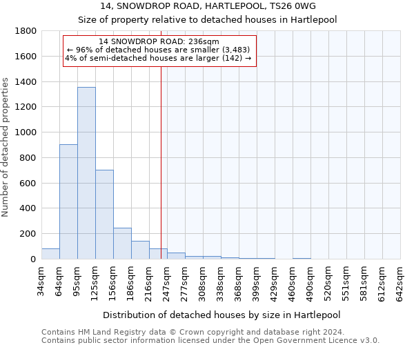 14, SNOWDROP ROAD, HARTLEPOOL, TS26 0WG: Size of property relative to detached houses in Hartlepool