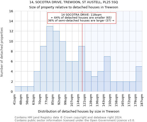 14, SOCOTRA DRIVE, TREWOON, ST AUSTELL, PL25 5SQ: Size of property relative to detached houses in Trewoon