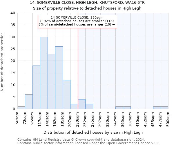 14, SOMERVILLE CLOSE, HIGH LEGH, KNUTSFORD, WA16 6TR: Size of property relative to detached houses in High Legh