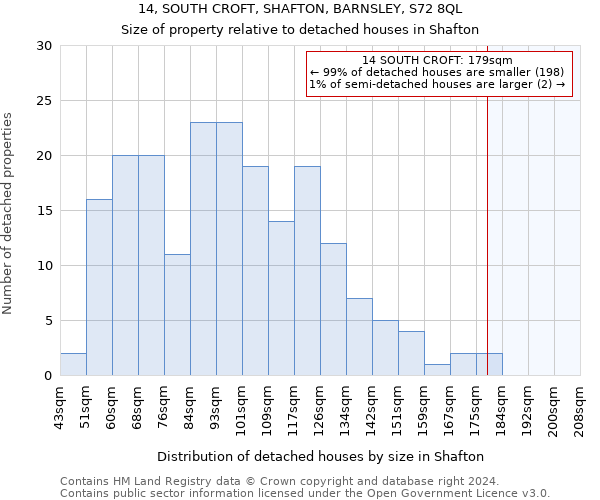 14, SOUTH CROFT, SHAFTON, BARNSLEY, S72 8QL: Size of property relative to detached houses in Shafton