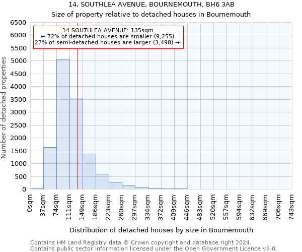 14, SOUTHLEA AVENUE, BOURNEMOUTH, BH6 3AB: Size of property relative to detached houses in Bournemouth