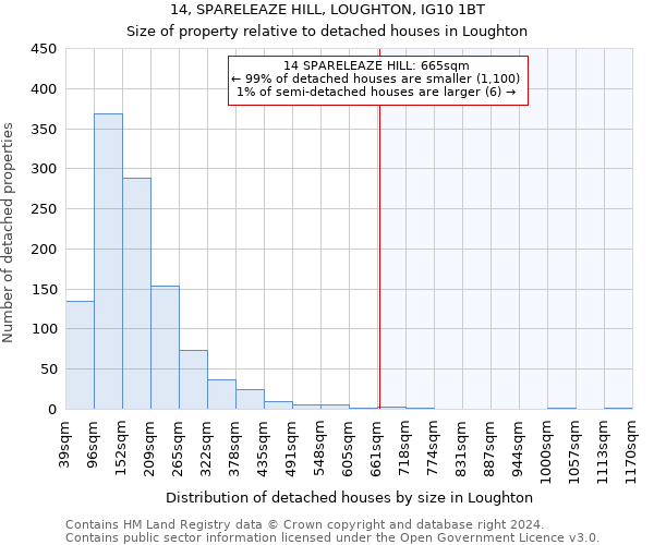 14, SPARELEAZE HILL, LOUGHTON, IG10 1BT: Size of property relative to detached houses in Loughton