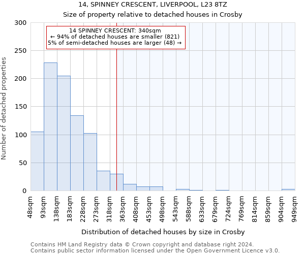 14, SPINNEY CRESCENT, LIVERPOOL, L23 8TZ: Size of property relative to detached houses in Crosby