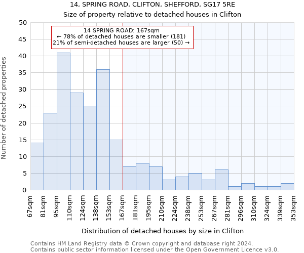 14, SPRING ROAD, CLIFTON, SHEFFORD, SG17 5RE: Size of property relative to detached houses in Clifton