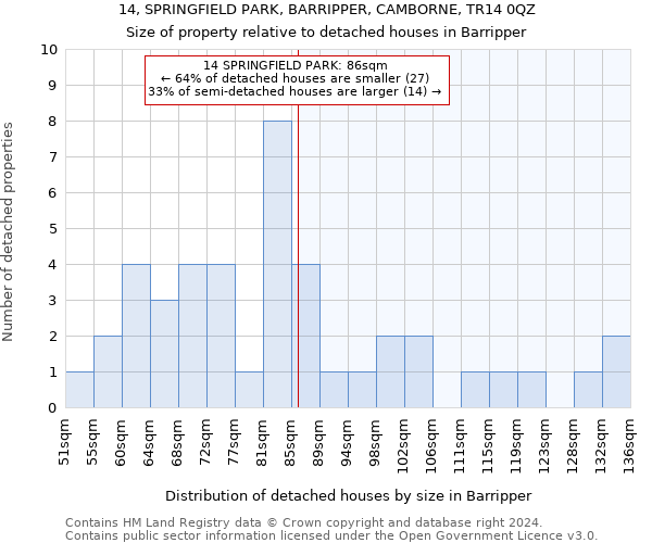 14, SPRINGFIELD PARK, BARRIPPER, CAMBORNE, TR14 0QZ: Size of property relative to detached houses in Barripper