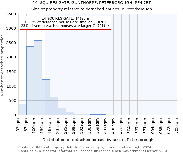 14, SQUIRES GATE, GUNTHORPE, PETERBOROUGH, PE4 7BT: Size of property relative to detached houses in Peterborough