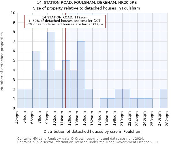 14, STATION ROAD, FOULSHAM, DEREHAM, NR20 5RE: Size of property relative to detached houses in Foulsham