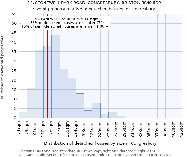 14, STONEWELL PARK ROAD, CONGRESBURY, BRISTOL, BS49 5DP: Size of property relative to detached houses in Congresbury