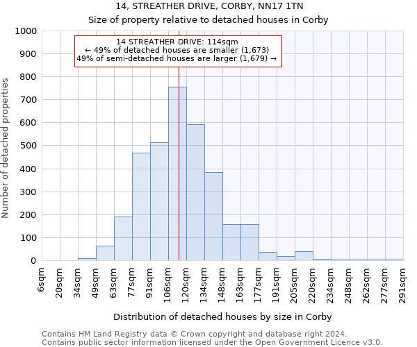 14, STREATHER DRIVE, CORBY, NN17 1TN: Size of property relative to detached houses in Corby