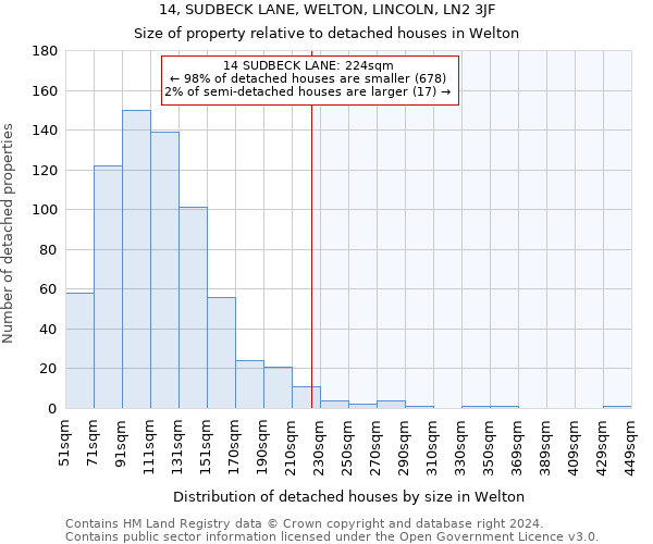 14, SUDBECK LANE, WELTON, LINCOLN, LN2 3JF: Size of property relative to detached houses in Welton