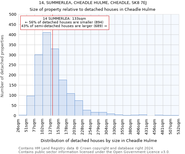 14, SUMMERLEA, CHEADLE HULME, CHEADLE, SK8 7EJ: Size of property relative to detached houses in Cheadle Hulme