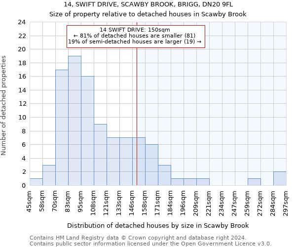 14, SWIFT DRIVE, SCAWBY BROOK, BRIGG, DN20 9FL: Size of property relative to detached houses in Scawby Brook