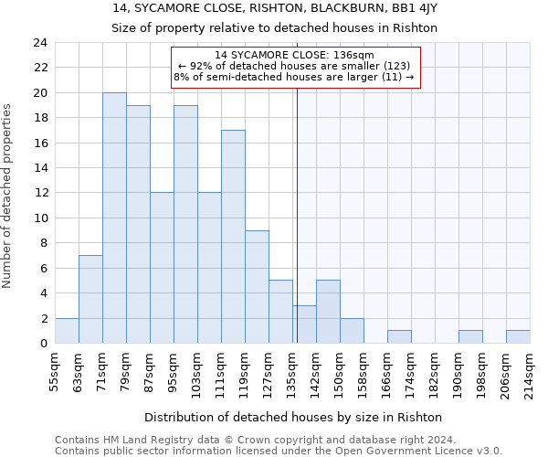 14, SYCAMORE CLOSE, RISHTON, BLACKBURN, BB1 4JY: Size of property relative to detached houses in Rishton