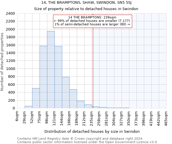 14, THE BRAMPTONS, SHAW, SWINDON, SN5 5SJ: Size of property relative to detached houses in Swindon