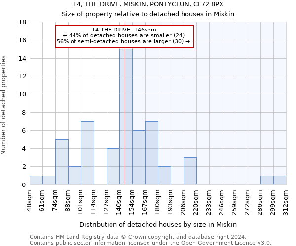 14, THE DRIVE, MISKIN, PONTYCLUN, CF72 8PX: Size of property relative to detached houses in Miskin