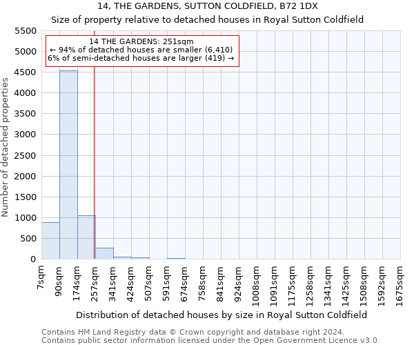 14, THE GARDENS, SUTTON COLDFIELD, B72 1DX: Size of property relative to detached houses in Royal Sutton Coldfield