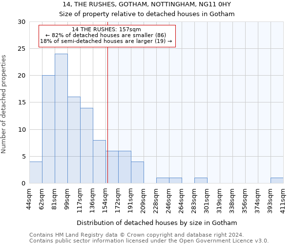 14, THE RUSHES, GOTHAM, NOTTINGHAM, NG11 0HY: Size of property relative to detached houses in Gotham