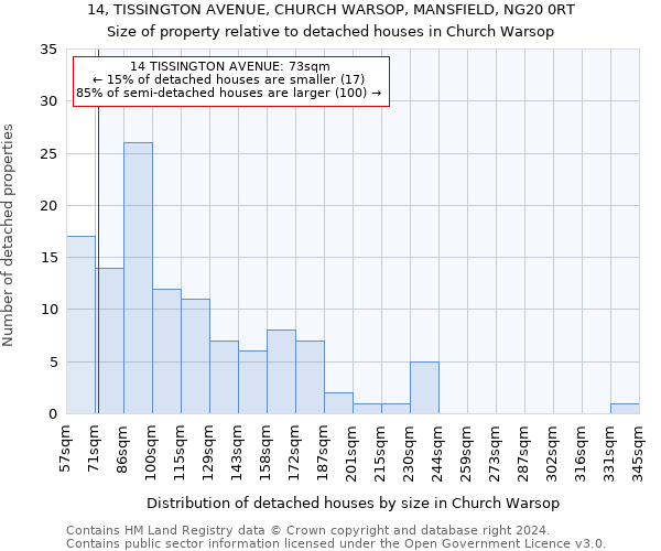 14, TISSINGTON AVENUE, CHURCH WARSOP, MANSFIELD, NG20 0RT: Size of property relative to detached houses in Church Warsop