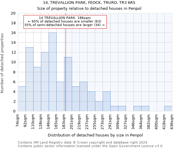 14, TREVALLION PARK, FEOCK, TRURO, TR3 6RS: Size of property relative to detached houses in Penpol