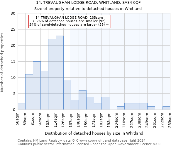 14, TREVAUGHAN LODGE ROAD, WHITLAND, SA34 0QF: Size of property relative to detached houses in Whitland