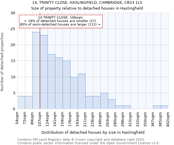 14, TRINITY CLOSE, HASLINGFIELD, CAMBRIDGE, CB23 1LS: Size of property relative to detached houses in Haslingfield