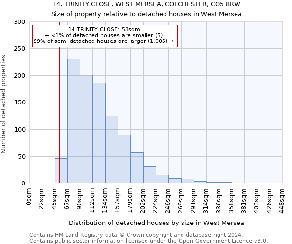 14, TRINITY CLOSE, WEST MERSEA, COLCHESTER, CO5 8RW: Size of property relative to detached houses in West Mersea