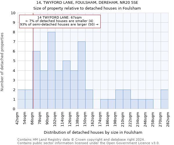 14, TWYFORD LANE, FOULSHAM, DEREHAM, NR20 5SE: Size of property relative to detached houses in Foulsham