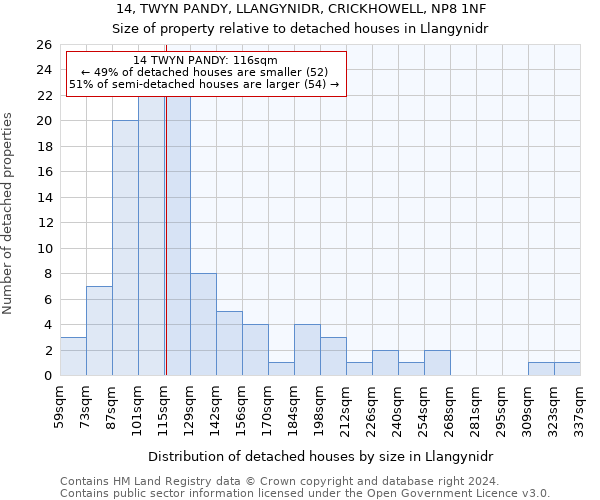 14, TWYN PANDY, LLANGYNIDR, CRICKHOWELL, NP8 1NF: Size of property relative to detached houses in Llangynidr