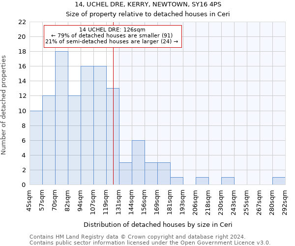 14, UCHEL DRE, KERRY, NEWTOWN, SY16 4PS: Size of property relative to detached houses in Ceri