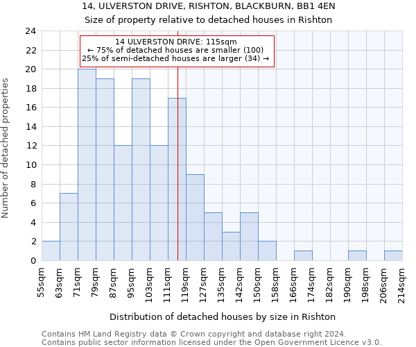 14, ULVERSTON DRIVE, RISHTON, BLACKBURN, BB1 4EN: Size of property relative to detached houses in Rishton