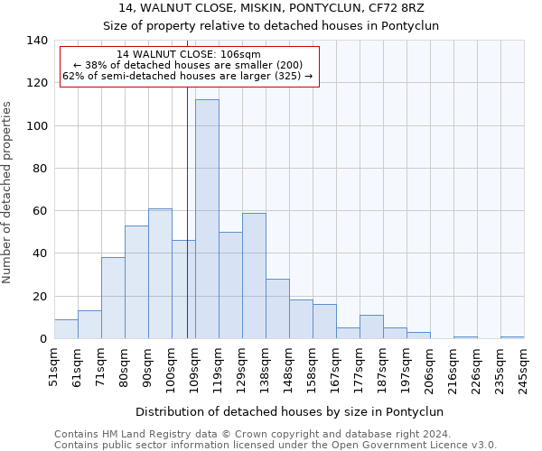 14, WALNUT CLOSE, MISKIN, PONTYCLUN, CF72 8RZ: Size of property relative to detached houses in Pontyclun