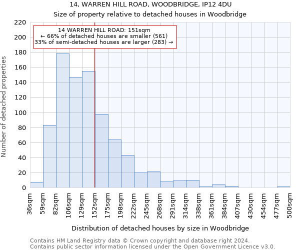 14, WARREN HILL ROAD, WOODBRIDGE, IP12 4DU: Size of property relative to detached houses in Woodbridge