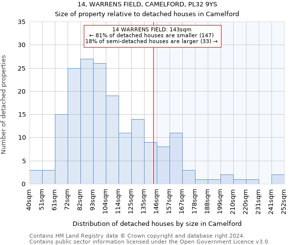 14, WARRENS FIELD, CAMELFORD, PL32 9YS: Size of property relative to detached houses in Camelford