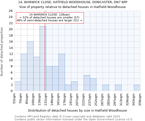 14, WARWICK CLOSE, HATFIELD WOODHOUSE, DONCASTER, DN7 6PP: Size of property relative to detached houses in Hatfield Woodhouse