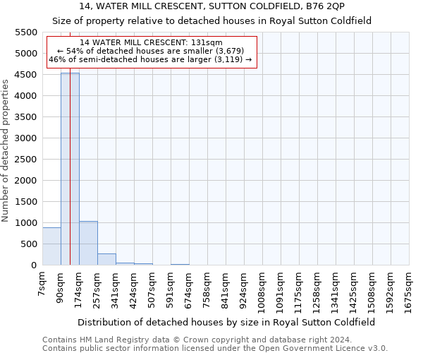 14, WATER MILL CRESCENT, SUTTON COLDFIELD, B76 2QP: Size of property relative to detached houses in Royal Sutton Coldfield