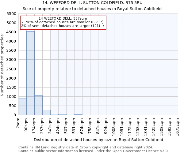 14, WEEFORD DELL, SUTTON COLDFIELD, B75 5RU: Size of property relative to detached houses in Royal Sutton Coldfield