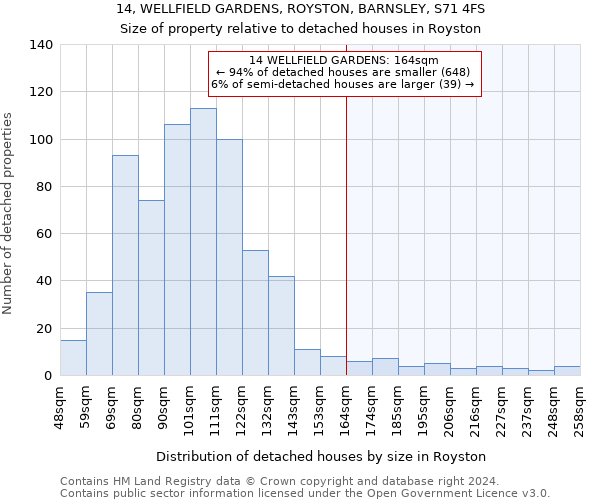 14, WELLFIELD GARDENS, ROYSTON, BARNSLEY, S71 4FS: Size of property relative to detached houses in Royston