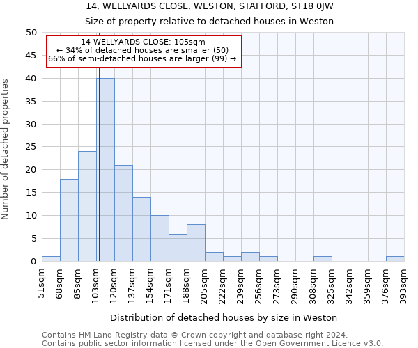 14, WELLYARDS CLOSE, WESTON, STAFFORD, ST18 0JW: Size of property relative to detached houses in Weston