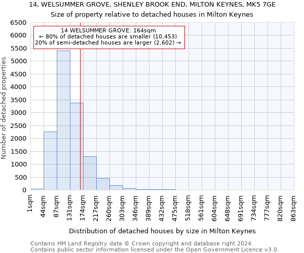 14, WELSUMMER GROVE, SHENLEY BROOK END, MILTON KEYNES, MK5 7GE: Size of property relative to detached houses in Milton Keynes