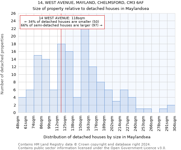 14, WEST AVENUE, MAYLAND, CHELMSFORD, CM3 6AF: Size of property relative to detached houses in Maylandsea